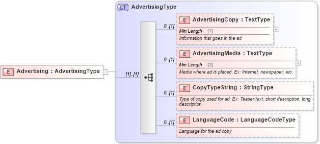 XSD Diagram of Advertising in schema components_xsd (Standards for Technology in Automotive Retail)