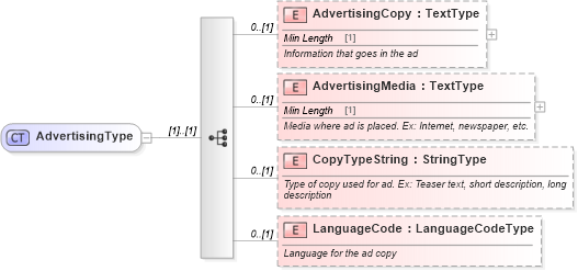 XSD Diagram of AdvertisingType in schema components_xsd (Standards for Technology in Automotive Retail)