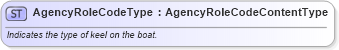 XSD Diagram of AgencyRoleCodeType in schema qualifieddatatypes_xsd (Standards for Technology in Automotive Retail)