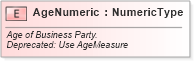XSD Diagram of AgeNumeric in schema fields_xsd (Standards for Technology in Automotive Retail)