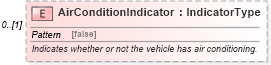 XSD Diagram of AirConditionIndicator in schema components_xsd (Standards for Technology in Automotive Retail)