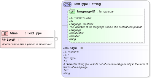 XSD Diagram of Alias in schema fields_xsd (Standards for Technology in Automotive Retail)