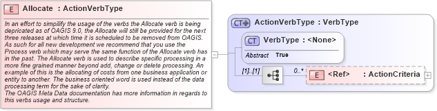 XSD Diagram of Allocate in schema meta_xsd (Standards for Technology in Automotive Retail)