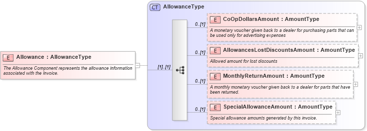 XSD Diagram of Allowance in schema components_xsd (Standards for Technology in Automotive Retail)