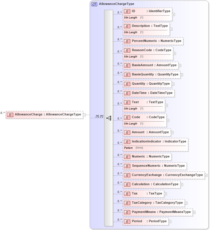 XSD Diagram of AllowanceCharge in schema reusableaggregatecorecomponent_xsd (Standards for Technology in Automotive Retail)