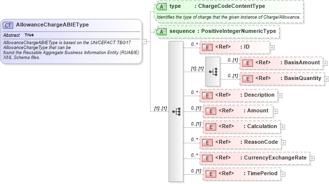XSD Diagram of AllowanceChargeABIEType in schema components_xsd1 (Standards for Technology in Automotive Retail)