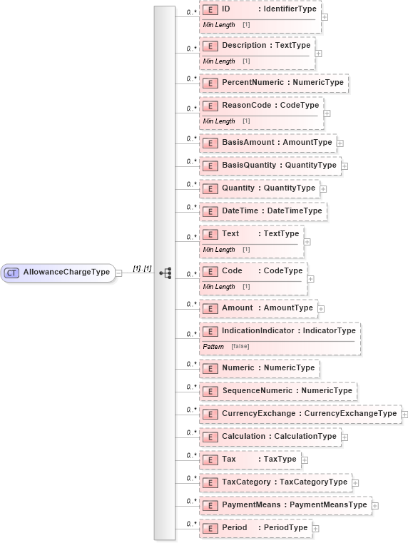XSD Diagram of AllowanceChargeType in schema reusableaggregatecorecomponent_xsd (Standards for Technology in Automotive Retail)