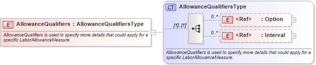 XSD Diagram of AllowanceQualifiers in schema components_xsd (Standards for Technology in Automotive Retail)