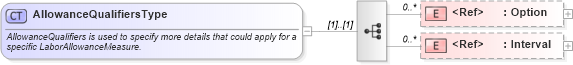 XSD Diagram of AllowanceQualifiersType in schema components_xsd (Standards for Technology in Automotive Retail)