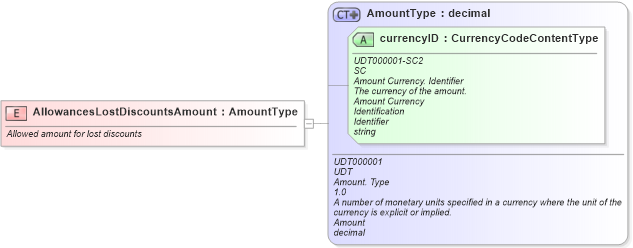 XSD Diagram of AllowancesLostDiscountsAmount in schema fields_xsd (Standards for Technology in Automotive Retail)