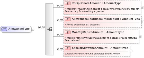 XSD Diagram of AllowanceType in schema components_xsd (Standards for Technology in Automotive Retail)
