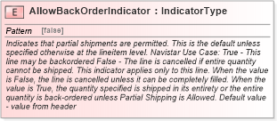 XSD Diagram of AllowBackOrderIndicator in schema fields_xsd (Standards for Technology in Automotive Retail)