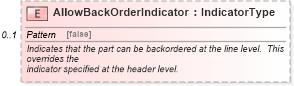 XSD Diagram of AllowBackOrderIndicator in schema partsinvoice_xsd (Standards for Technology in Automotive Retail)