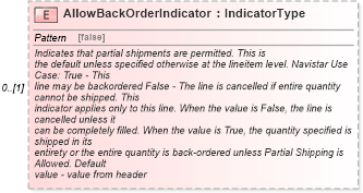XSD Diagram of AllowBackOrderIndicator in schema partsorder_xsd (Standards for Technology in Automotive Retail)
