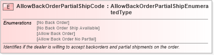 XSD Diagram of AllowBackOrderPartialShipCode in schema fields_xsd (Standards for Technology in Automotive Retail)