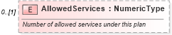 XSD Diagram of AllowedServices in schema components_xsd (Standards for Technology in Automotive Retail)