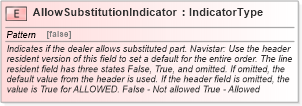 XSD Diagram of AllowSubstitutionIndicator in schema fields_xsd (Standards for Technology in Automotive Retail)