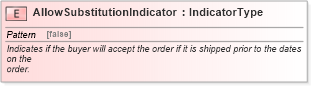 XSD Diagram of AllowSubstitutionIndicator in schema fields_xsd1 (Standards for Technology in Automotive Retail)