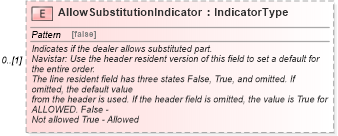 XSD Diagram of AllowSubstitutionIndicator in schema partsorder_xsd (Standards for Technology in Automotive Retail)
