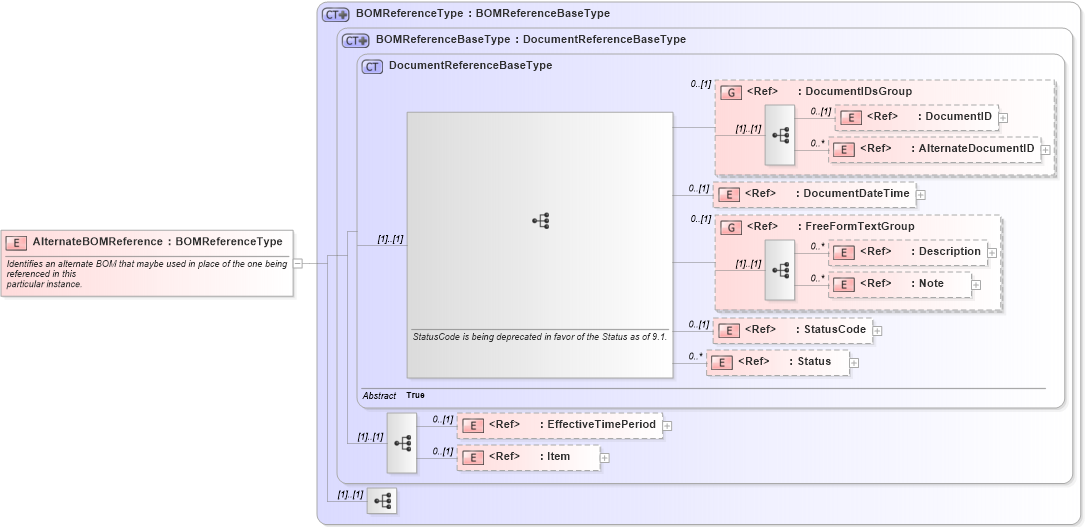 XSD Diagram of AlternateBOMReference in schema components_xsd1 (Standards for Technology in Automotive Retail)