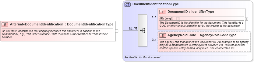 XSD Diagram of AlternateDocumentIdentification in schema components_xsd (Standards for Technology in Automotive Retail)