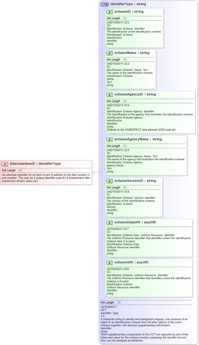 XSD Diagram of AlternateItemID in schema fields_xsd (Standards for Technology in Automotive Retail)