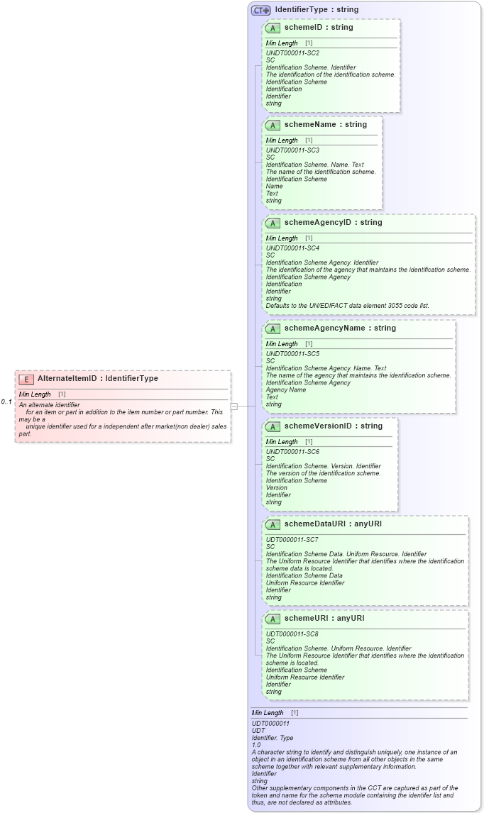 XSD Diagram of AlternateItemID in schema partmaster_xsd (Standards for Technology in Automotive Retail)