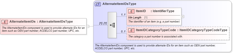 XSD Diagram of AlternateItemIDs in schema components_xsd (Standards for Technology in Automotive Retail)