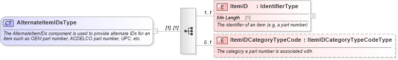 XSD Diagram of AlternateItemIDsType in schema components_xsd (Standards for Technology in Automotive Retail)