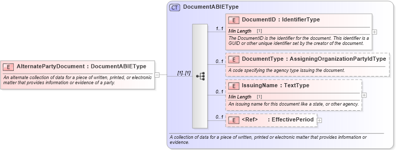 XSD Diagram of AlternatePartyDocument in schema components_xsd (Standards for Technology in Automotive Retail)