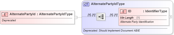 XSD Diagram of AlternatePartyId in schema deprecatedcomponents_xsd (Standards for Technology in Automotive Retail)