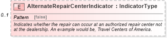 XSD Diagram of AlternateRepairCenterIndicator in schema components_xsd (Standards for Technology in Automotive Retail)