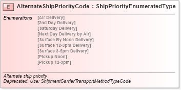 XSD Diagram of AlternateShipPriorityCode in schema fields_xsd (Standards for Technology in Automotive Retail)