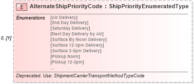 XSD Diagram of AlternateShipPriorityCode in schema partsorder_xsd (Standards for Technology in Automotive Retail)