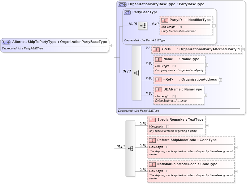 XSD Diagram of AlternateShipToPartyType in schema deprecatedcomponents_xsd (Standards for Technology in Automotive Retail)