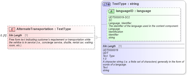 XSD Diagram of AlternateTransportation in schema components_xsd (Standards for Technology in Automotive Retail)