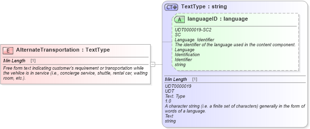 XSD Diagram of AlternateTransportation in schema fields_xsd (Standards for Technology in Automotive Retail)