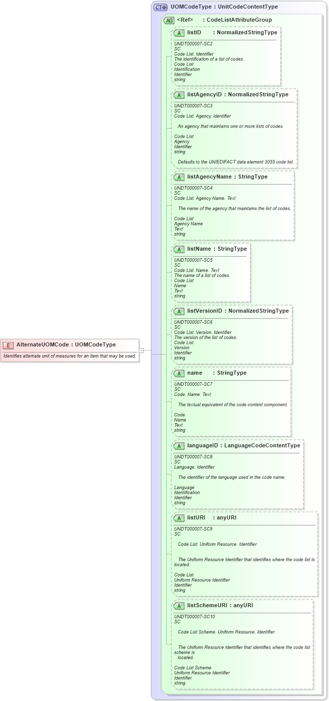 XSD Diagram of AlternateUOMCode in schema fields_xsd1 (Standards for Technology in Automotive Retail)