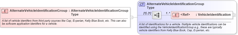 XSD Diagram of AlternateVehicleIdentificationGroup in schema components_xsd (Standards for Technology in Automotive Retail)
