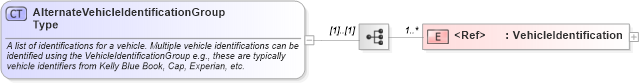 XSD Diagram of AlternateVehicleIdentificationGroupType in schema components_xsd (Standards for Technology in Automotive Retail)