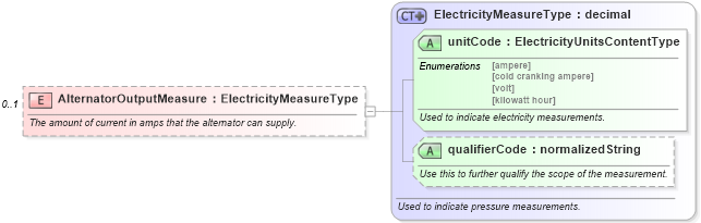 XSD Diagram of AlternatorOutputMeasure in schema components_xsd (Standards for Technology in Automotive Retail)