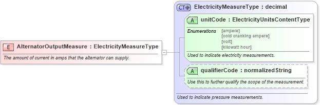 XSD Diagram of AlternatorOutputMeasure in schema fields_xsd (Standards for Technology in Automotive Retail)