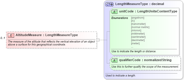 XSD Diagram of AltitudeMeasure in schema components_xsd (Standards for Technology in Automotive Retail)