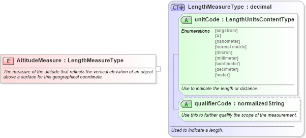 XSD Diagram of AltitudeMeasure in schema fields_xsd (Standards for Technology in Automotive Retail)
