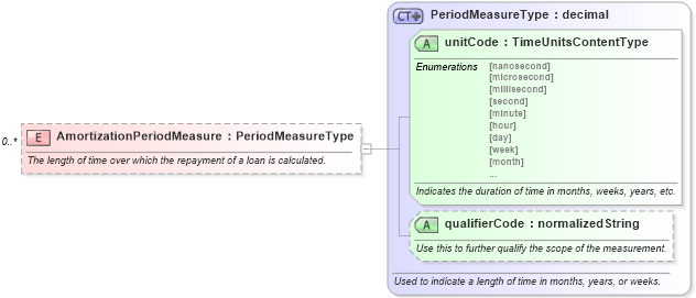 XSD Diagram of AmortizationPeriodMeasure in schema components_xsd (Standards for Technology in Automotive Retail)