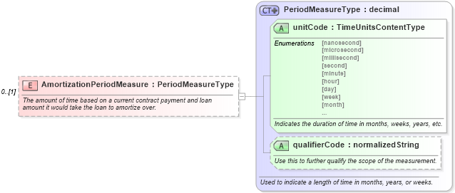XSD Diagram of AmortizationPeriodMeasure in schema components_xsd (Standards for Technology in Automotive Retail)