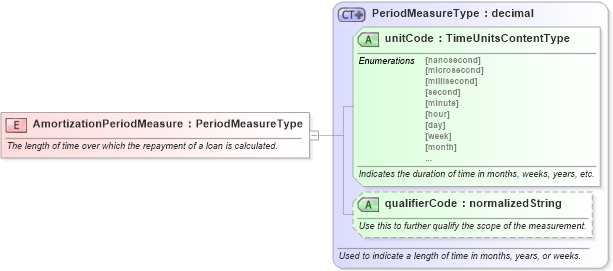 XSD Diagram of AmortizationPeriodMeasure in schema fields_xsd (Standards for Technology in Automotive Retail)