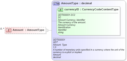 XSD Diagram of Amount in schema reusableaggregatecorecomponent_xsd (Standards for Technology in Automotive Retail)