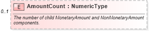 XSD Diagram of AmountCount in schema financialmetrics_xsd (Standards for Technology in Automotive Retail)