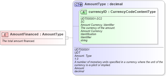 XSD Diagram of AmountFinanced in schema fields_xsd (Standards for Technology in Automotive Retail)